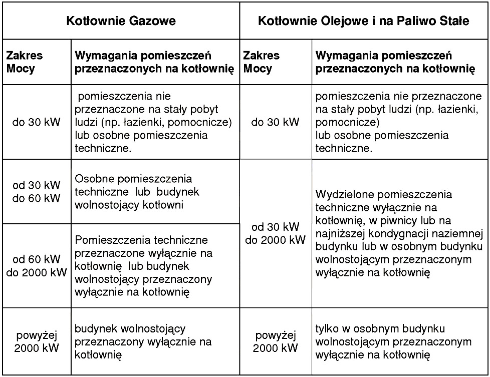 KOTŁOWNIE POMIESZCZENIA